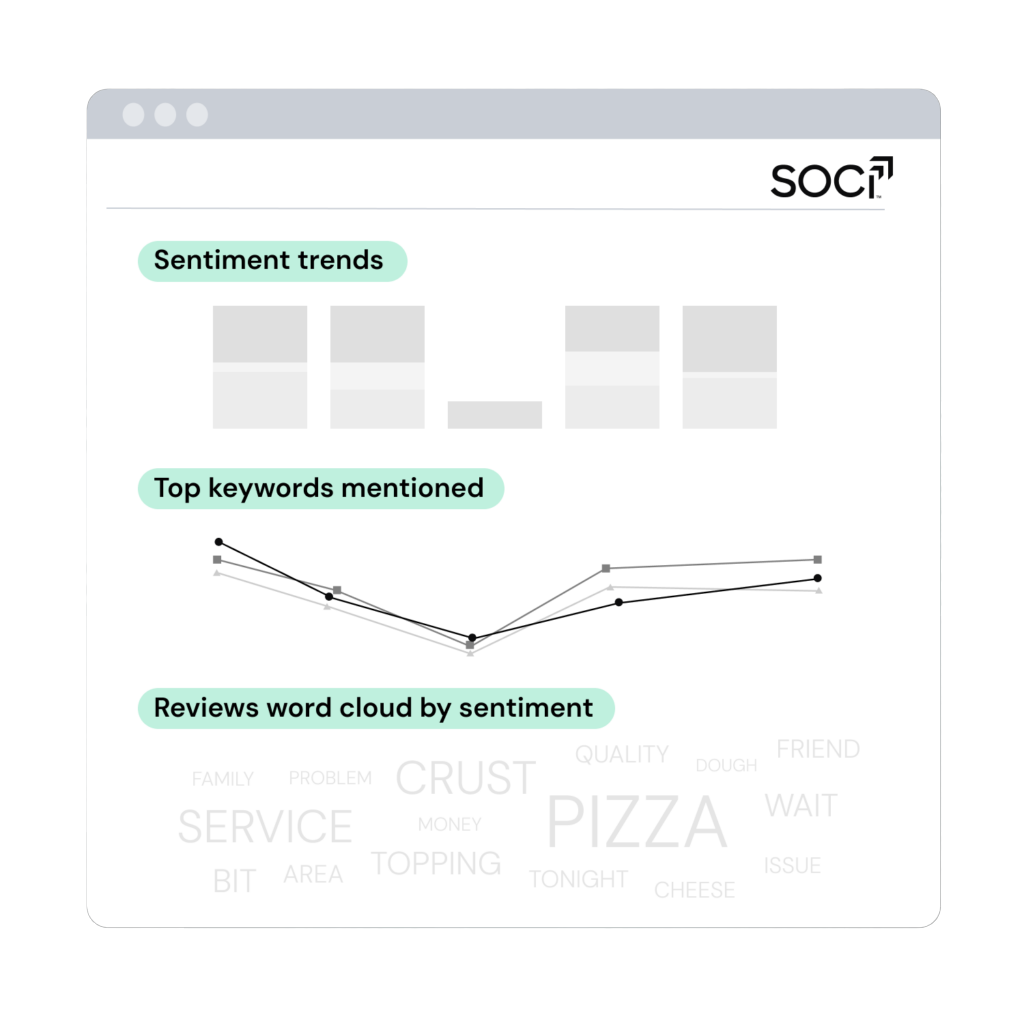 SOCi platform monitoring reviews and local signals across hundreds of business locations worldwide