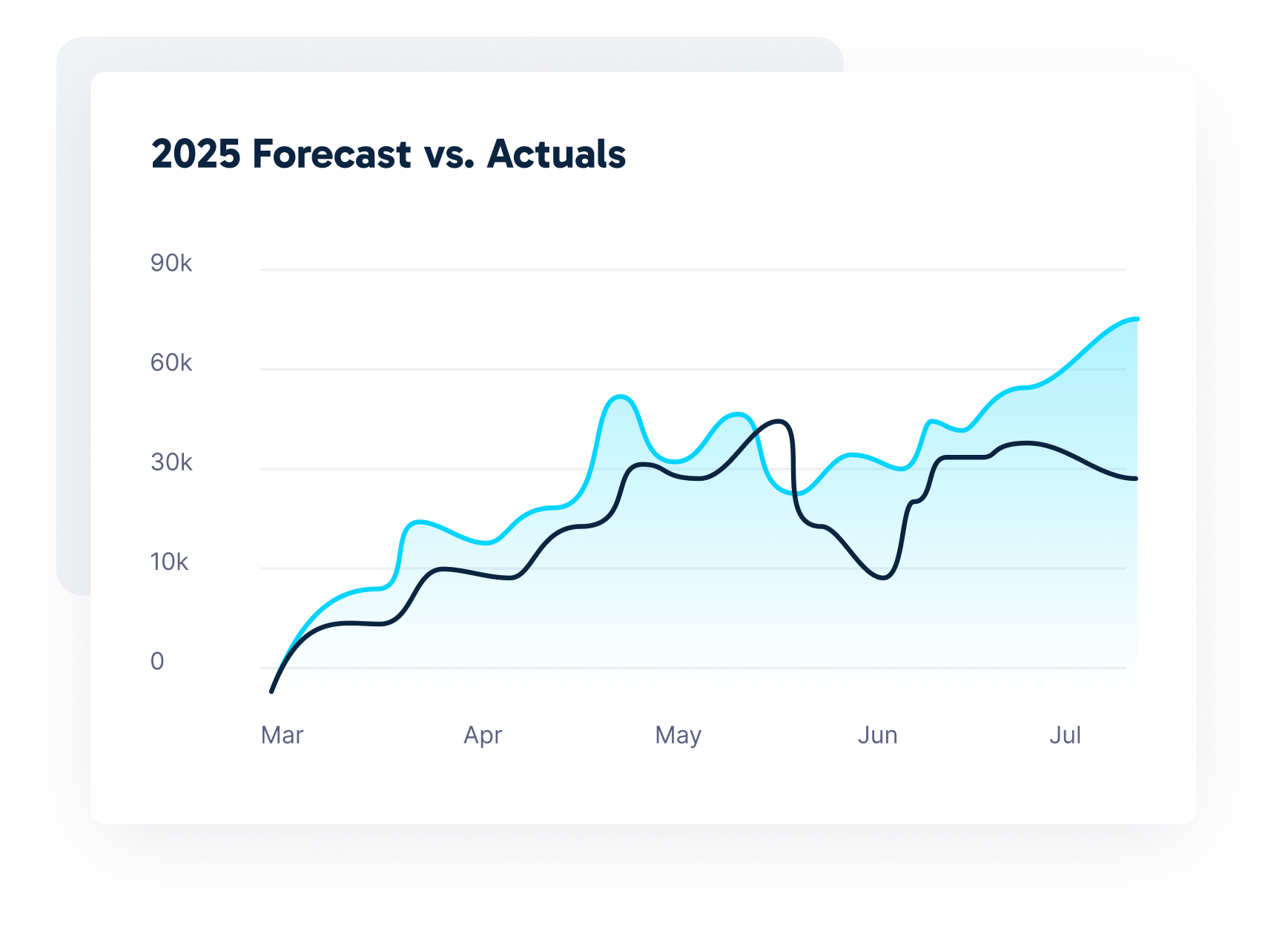 Forecast vs actuals financial chart showing data visualisation and growth tracking for tech startups