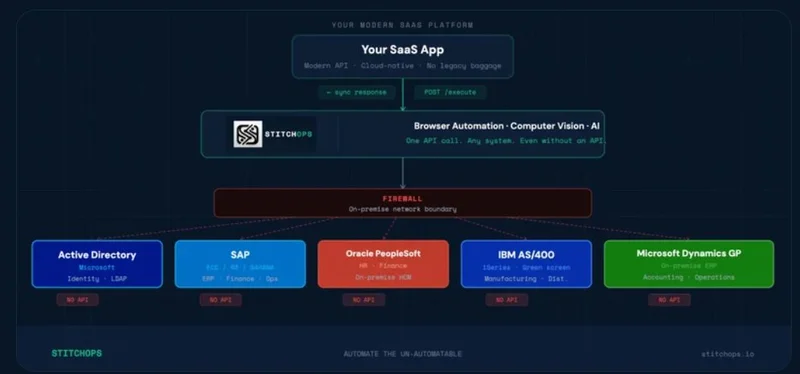Diagram of StitchOps connecting a modern app to legacy SAP, Oracle, and IBM systems across a firewall